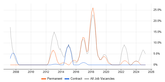 Job vacancy trend for CSS in Hackney Job vacancy trend for CSS in Hackney