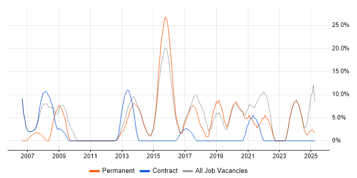 Job vacancy trend for Customer Service in Hackney Job vacancy trend for Customer Service in Hackney