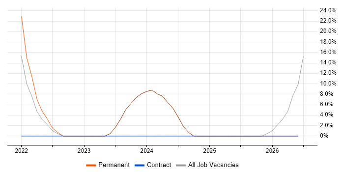 Cybersecurity job vacancy trend in Hackney