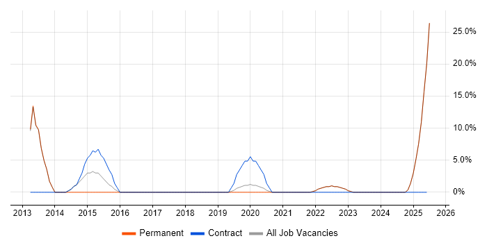 Job vacancy trend for Data Centre in Hackney