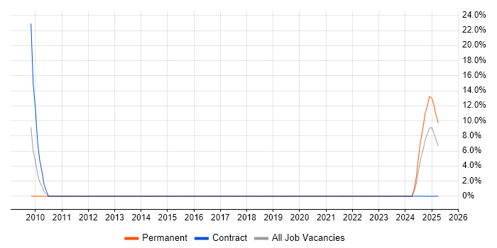 Job vacancy trend for Data Entry in Hackney