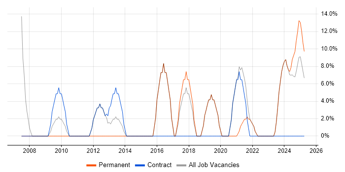 Job vacancy trend for Data Management in Hackney