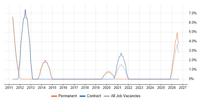 Data Protection job vacancy trend in Hackney