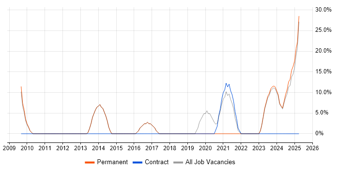 Job vacancy trend for Decision-Making in Hackney Job vacancy trend for Decision-Making in Hackney