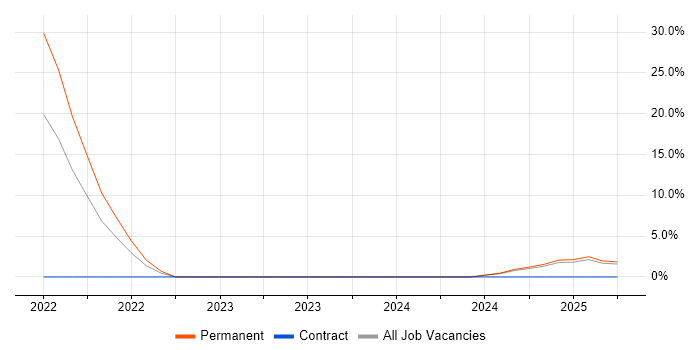 Job vacancy trend for Deployment Automation in Hackney Job vacancy trend for Deployment Automation in Hackney