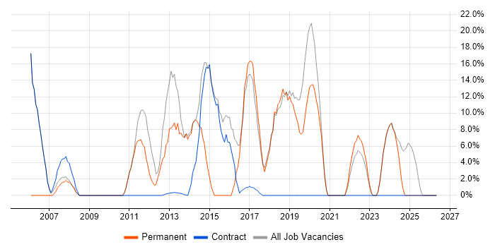 Developer job vacancy trend in Hackney