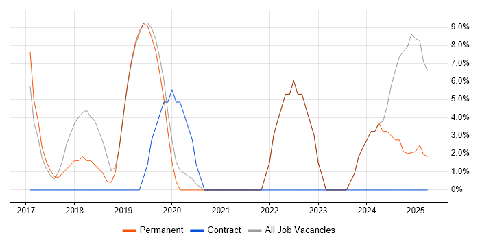 Job vacancy trend for DevOps in Hackney Job vacancy trend for DevOps in Hackney