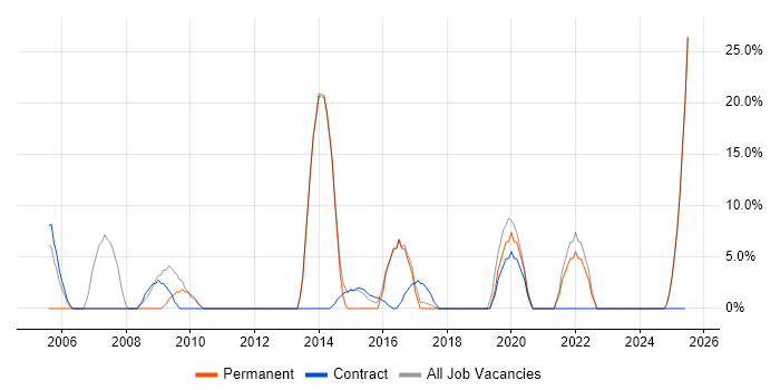 Job vacancy trend for DHCP in Hackney Job vacancy trend for DHCP in Hackney