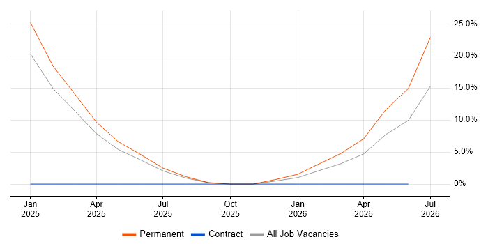 Digital Innovation job vacancy trend in Hackney