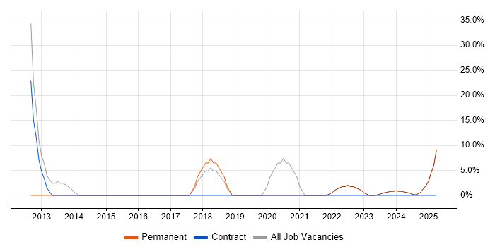 Job vacancy trend for Digital Marketing in Hackney