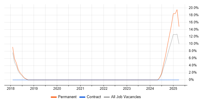 Job vacancy trend for Digital Strategy in Hackney