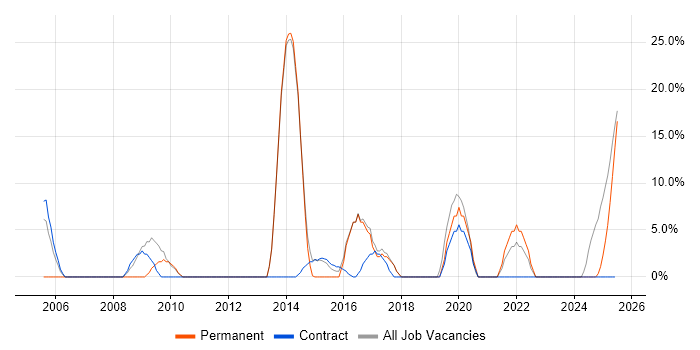 Job vacancy trend for DNS in Hackney