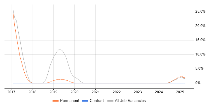 Job vacancy trend for Docker in Hackney Job vacancy trend for Docker in Hackney