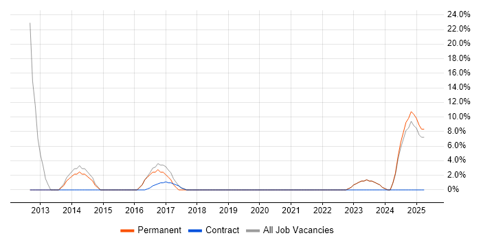 Job vacancy trend for Drupal in Hackney
