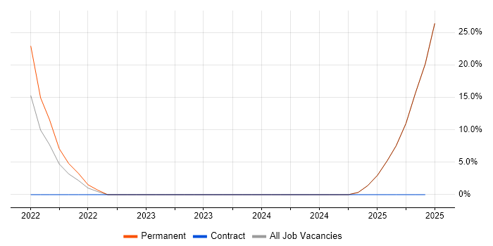 Job vacancy trend for Entra ID in Hackney Job vacancy trend for Entra ID in Hackney