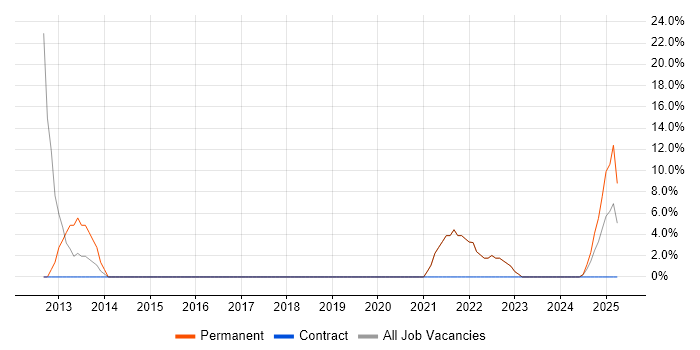 Job vacancy trend for Facebook in Hackney