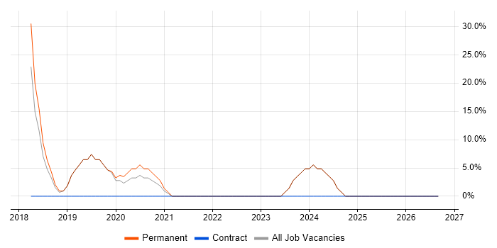Fintech job vacancy trend in Hackney