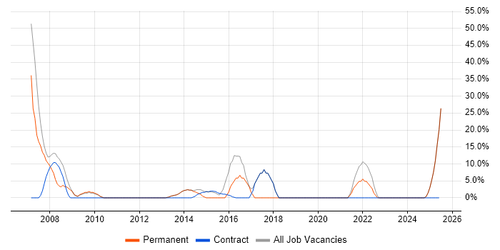 Job vacancy trend for Firewall in Hackney Job vacancy trend for Firewall in Hackney