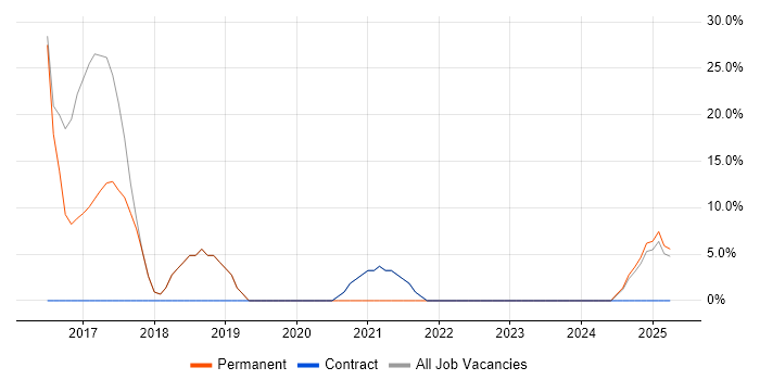 Job vacancy trend for Games in Hackney Job vacancy trend for Games in Hackney