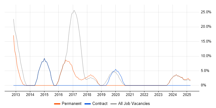 Job vacancy trend for Git in Hackney