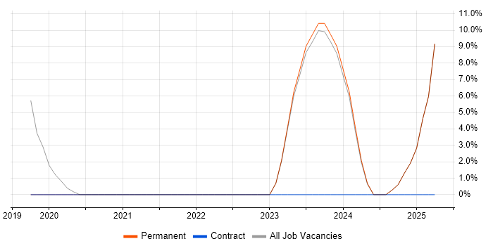 Job vacancy trend for Google Sheets in Hackney