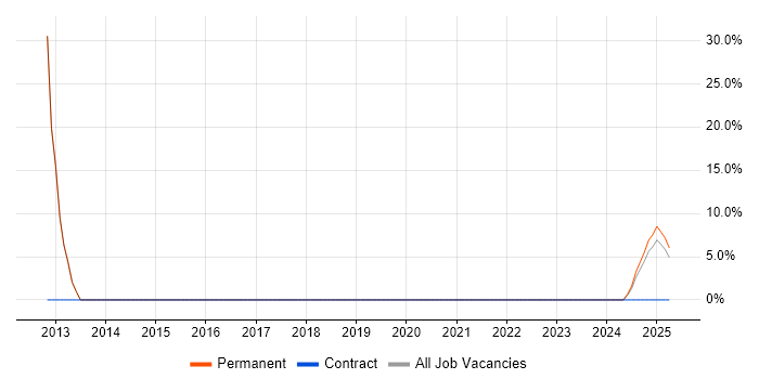 Job vacancy trend for Head of Digital in Hackney