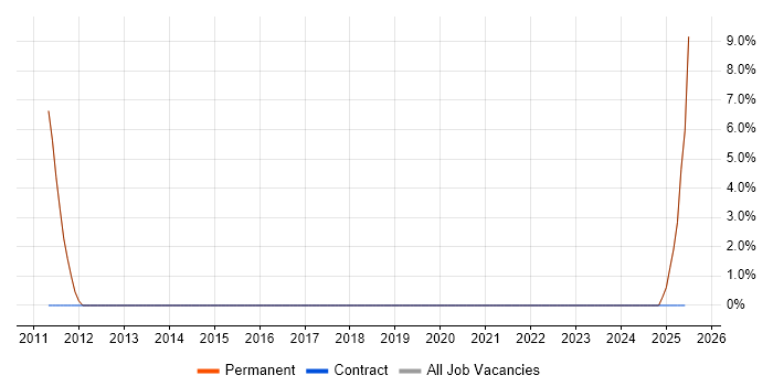 Job vacancy trend for High Availability in Hackney