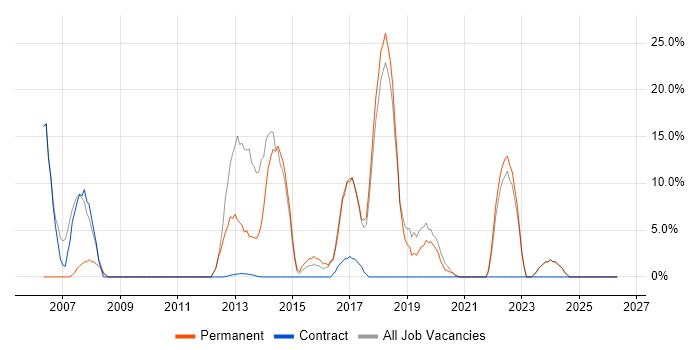 HTML job vacancy trend in Hackney