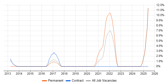 Job vacancy trend for Hyper-V in Hackney Job vacancy trend for Hyper-V in Hackney