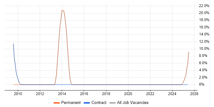 Job vacancy trend for ICT Engineer in Hackney