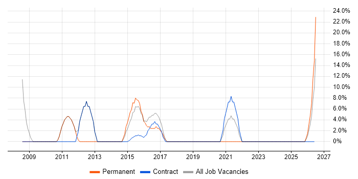 Information Management job vacancy trend in Hackney