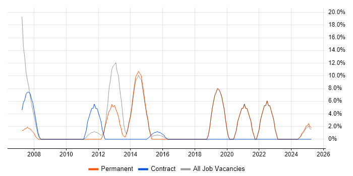 Job vacancy trend for Internet in Hackney Job vacancy trend for Internet in Hackney