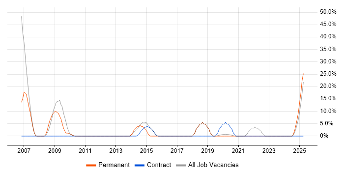 Job vacancy trend for IT Manager in Hackney Job vacancy trend for IT Manager in Hackney