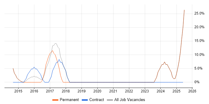 Job vacancy trend for IT Strategy in Hackney