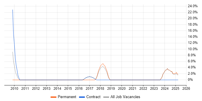 Job vacancy trend for JIRA in Hackney Job vacancy trend for JIRA in Hackney