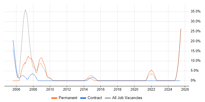 Job vacancy trend for LAN in Hackney