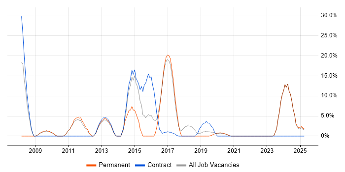 Job vacancy trend for Lead in Hackney