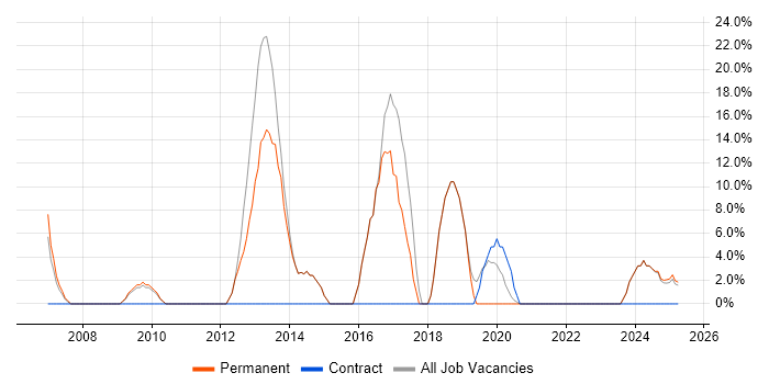Job vacancy trend for Linux in Hackney Job vacancy trend for Linux in Hackney