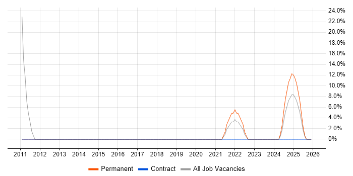 Logistics job vacancy trend in Hackney