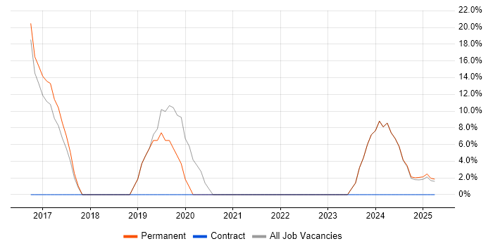 Job vacancy trend for Machine Learning in Hackney Job vacancy trend for Machine Learning in Hackney