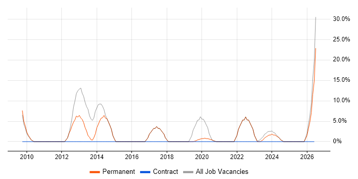 Mentoring job vacancy trend in Hackney