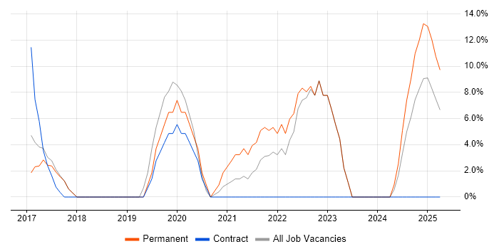 Job vacancy trend for Microsoft 365 in Hackney