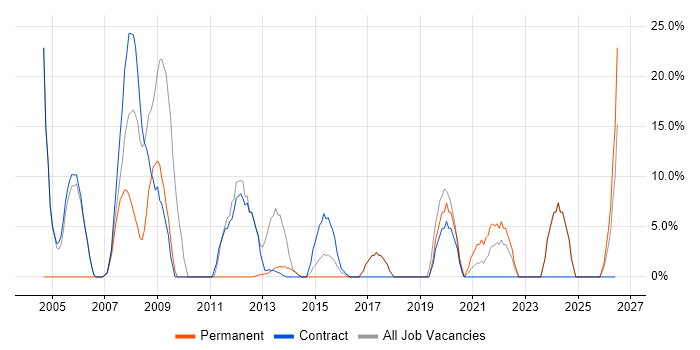 Microsoft Exchange job vacancy trend in Hackney