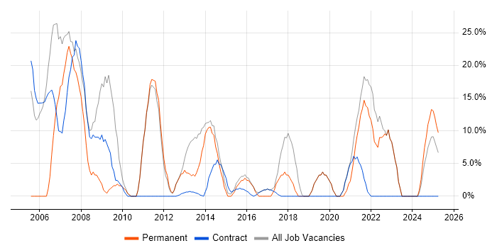 Job vacancy trend for Microsoft in Hackney