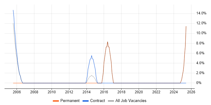 Job vacancy trend for Migration in Hackney