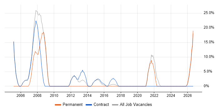 Microsoft Excel job vacancy trend in Hackney