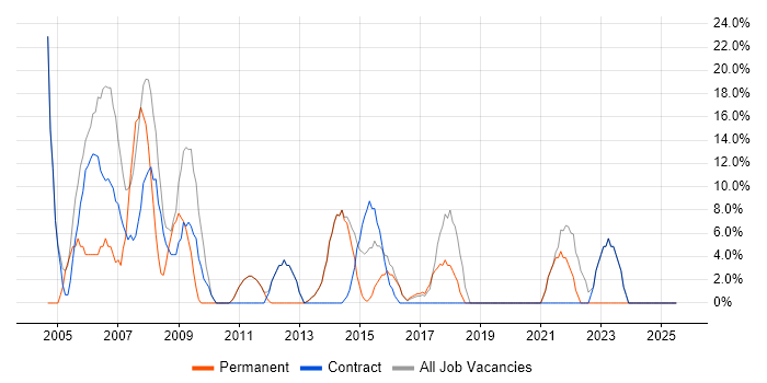 Job vacancy trend for Microsoft Office in Hackney