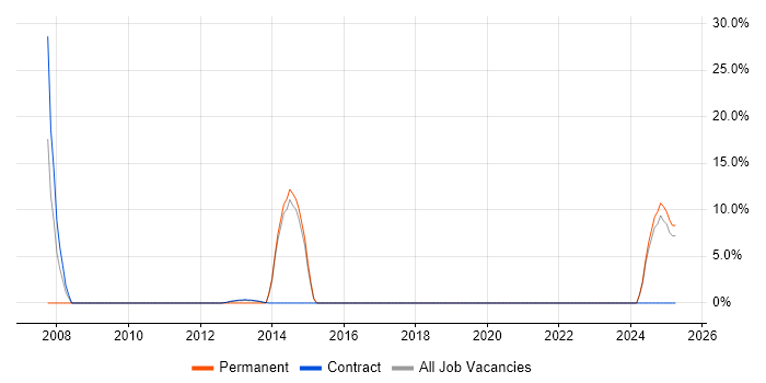 Job vacancy trend for Multimedia in Hackney