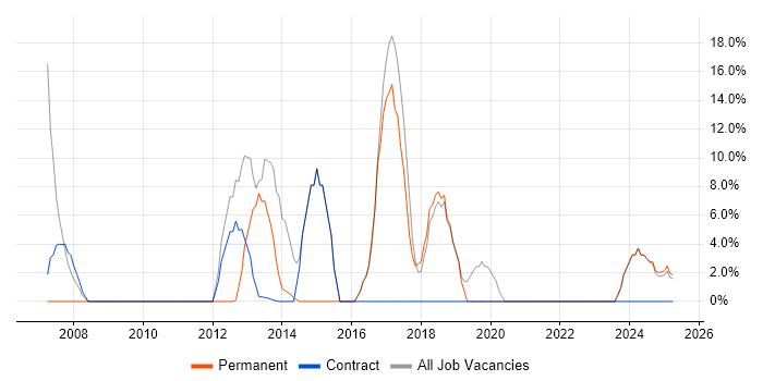 Job vacancy trend for MySQL in Hackney
