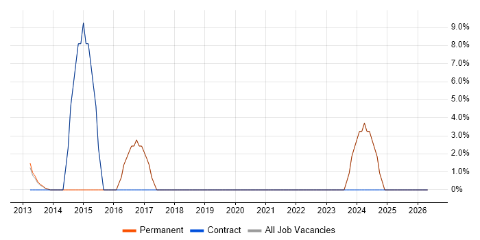 nginx job vacancy trend in Hackney